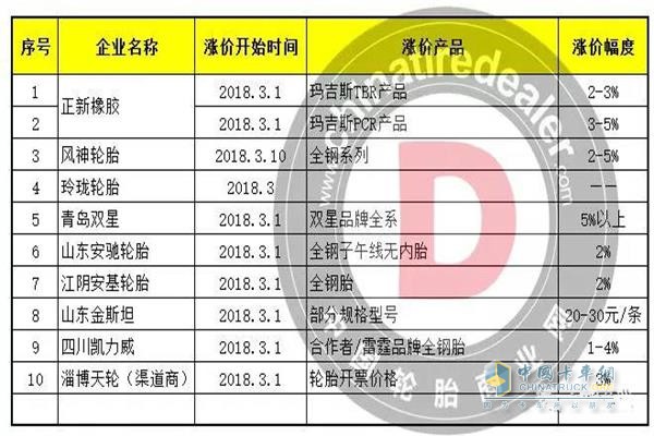 3月份已經(jīng)漲價(jià)以及4月即將漲價(jià)的輪胎企業(yè)