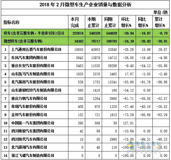 2018年2月微卡企業(yè)銷量與數(shù)據(jù)分析