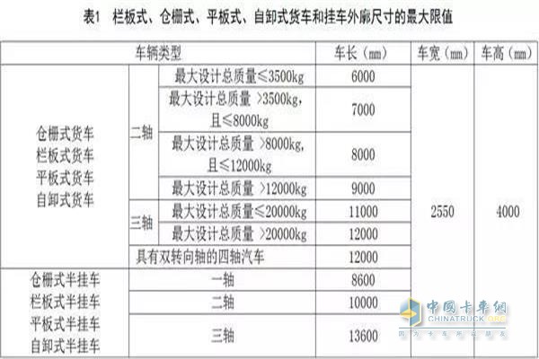 欄板式、倉欄式、平板式、自卸式貨車和掛車外廓尺寸的最大限值