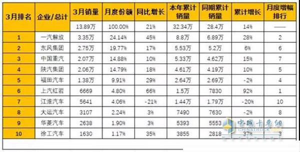 三月份重卡銷量排行榜