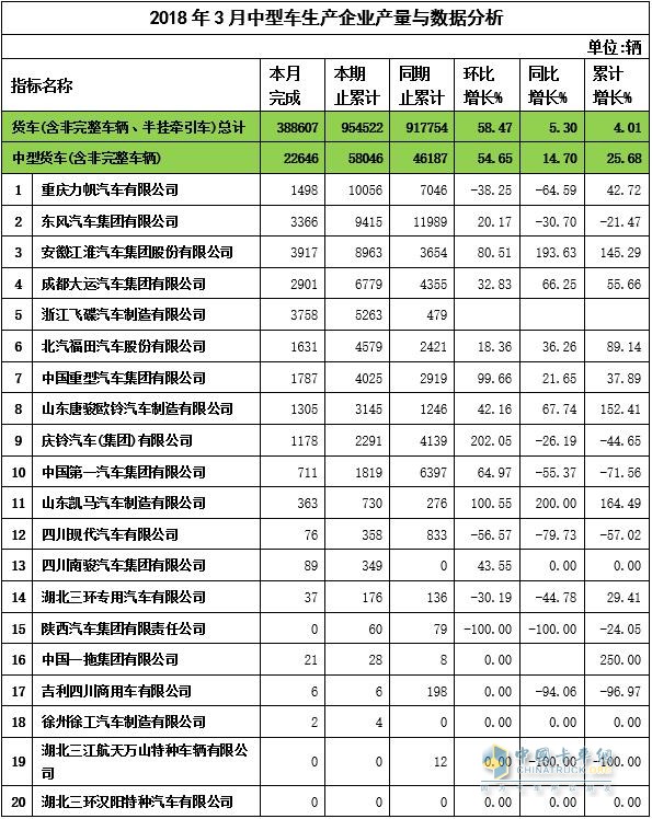 2018年3月中卡企業(yè)產量與數(shù)據分析