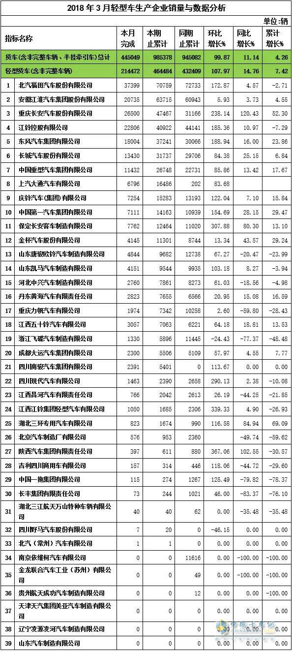 2018年3月輕卡企業(yè)銷售數(shù)據(jù)與分析