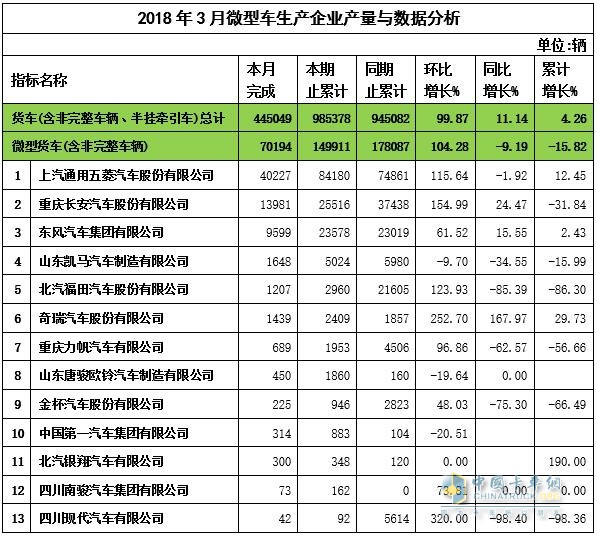 2018年3月微卡企業(yè)銷量與數(shù)據(jù)分析