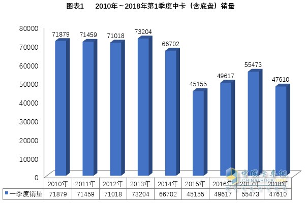 2018年一季度中卡市場分析及預(yù)測