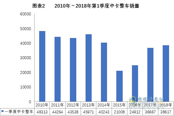 2018年一季度中卡市場分析及預(yù)測