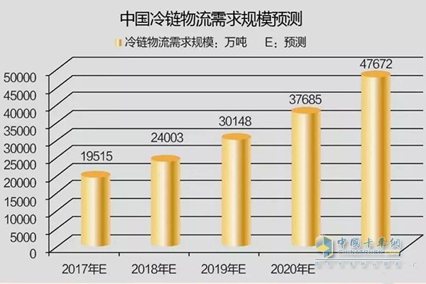 中國冷鏈物流需求規(guī)模預(yù)測