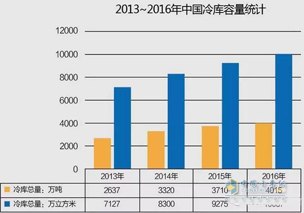 2013-2016年中國冷庫容量統(tǒng)計(jì)