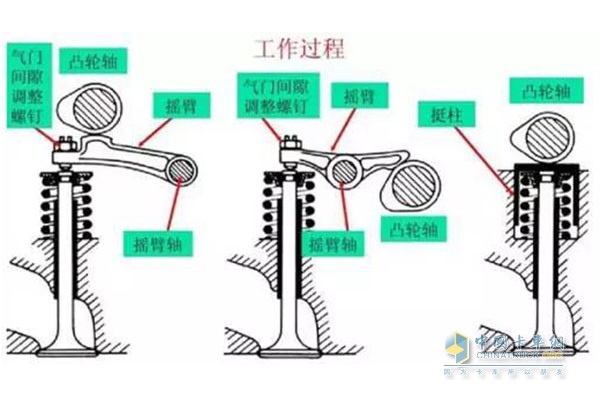 發(fā)動機(jī)氣門工作過程