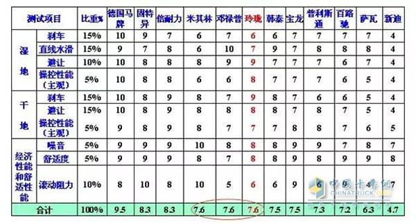 玲瓏輪胎綜合得分7.6，實現(xiàn)中國輪胎產(chǎn)品的新突破