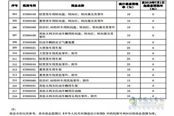 進(jìn)口貨車有關(guān)、個(gè)別客車及其零部件稅率調(diào)整表（三）