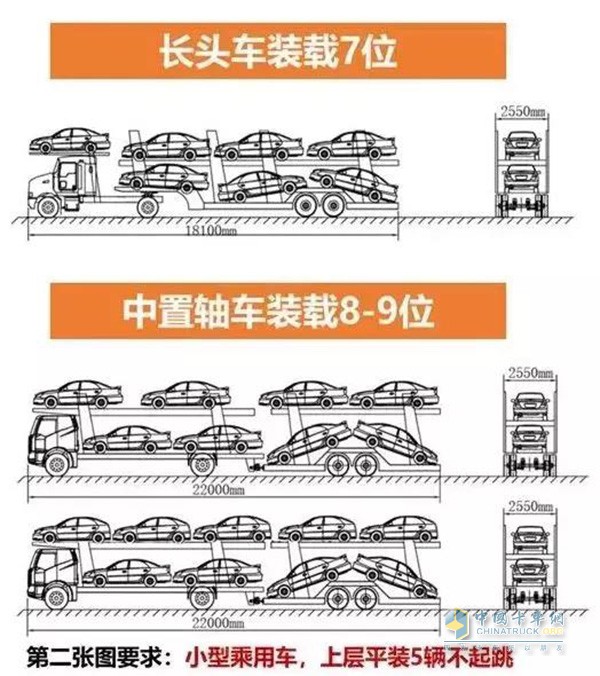 合規(guī)車輛運(yùn)輸車必須按照以上圖示這么裝