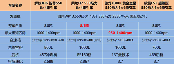 四款卡車(chē)配置對(duì)比