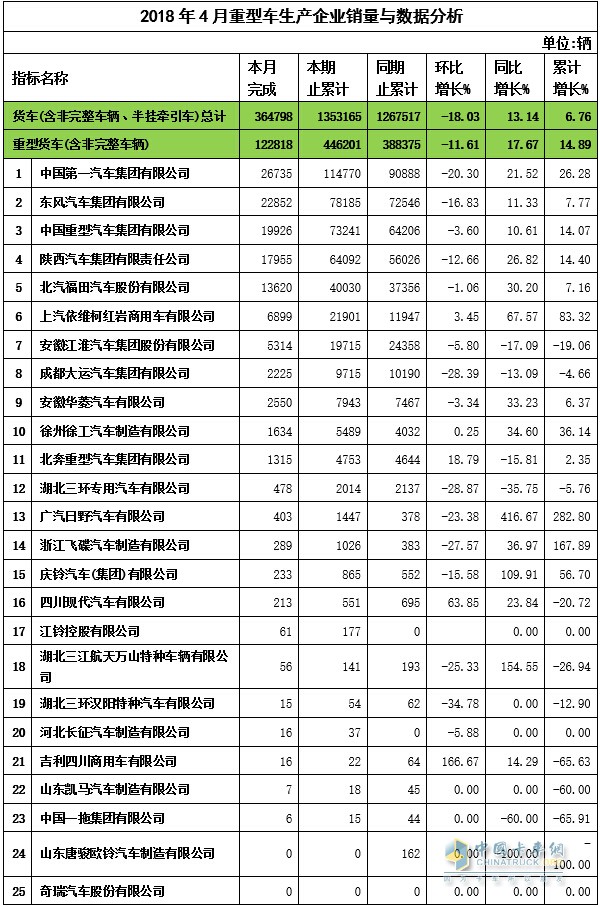 2018年4月重卡企業(yè)銷(xiāo)量與數(shù)據(jù)分析