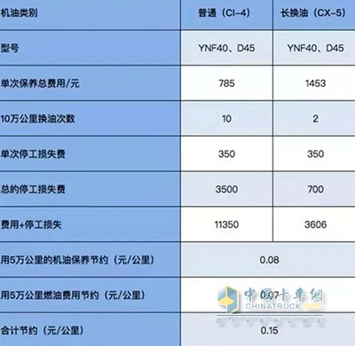 德威發(fā)動機每行駛10萬公里，可節(jié)省15000元