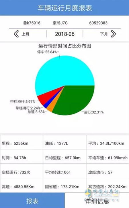 車輛運(yùn)行月度報(bào)表，豪瀚J7G成績(jī)優(yōu)異