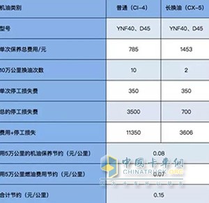 云內德威YNF40長效超級發(fā)動機50000公里常換油