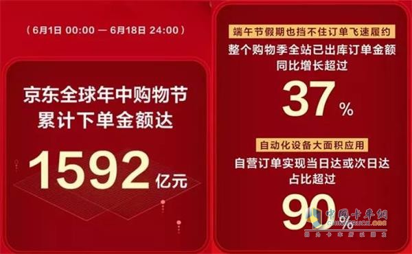 618京東平臺累計下單金額達到1592億元