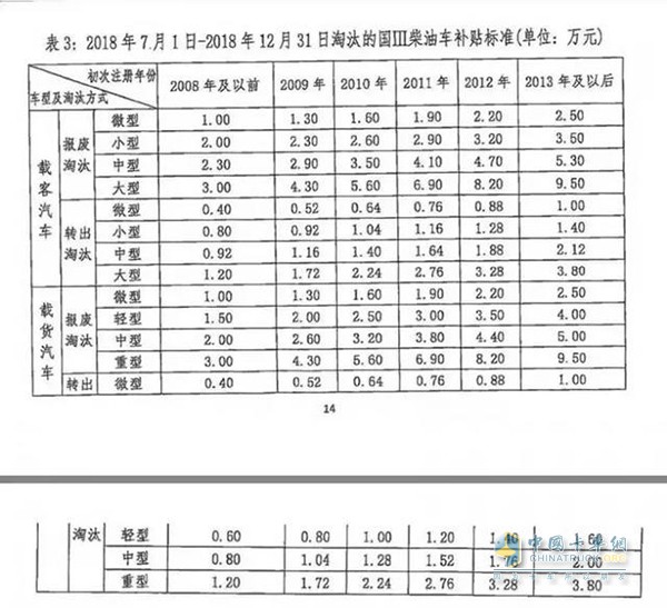 深圳市鼓勵(lì)淘汰國三柴油車補(bǔ)貼標(biāo)準(zhǔn)