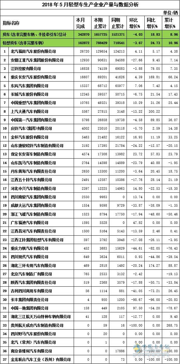 2018年5月輕卡企業(yè)產(chǎn)量與數(shù)據(jù)分析