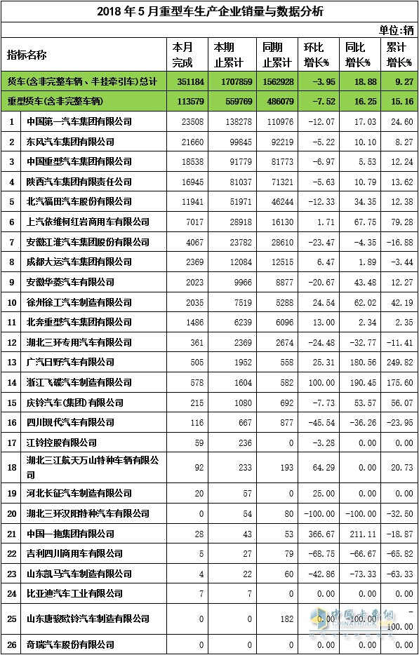 2018年5月重卡企業(yè)銷量與數(shù)據(jù)分析