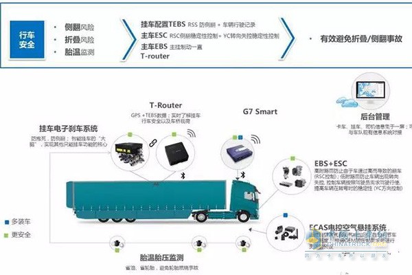 中置軸主車(chē)和掛車(chē)分別安裝ECAS