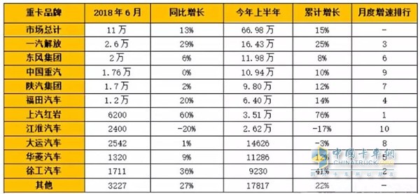 徐工汽車2018年上半年銷量