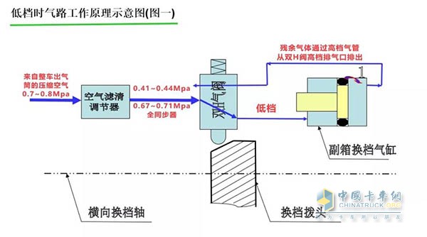 低檔時(shí)氣路工作原理示意圖