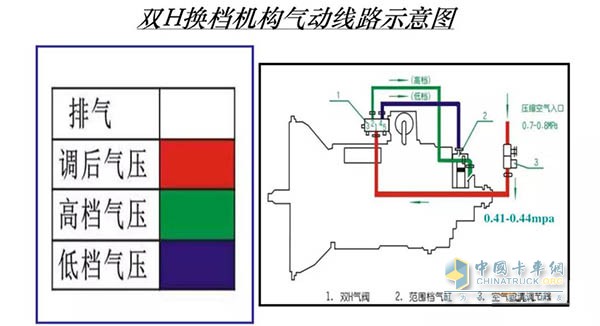 雙H檔機(jī)構(gòu)氣動(dòng)線路示意圖