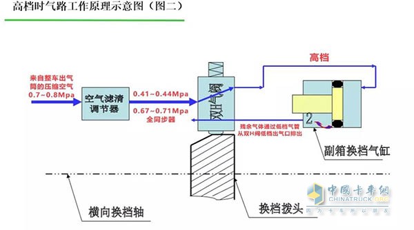 高檔時(shí)氣路工作原理示意圖