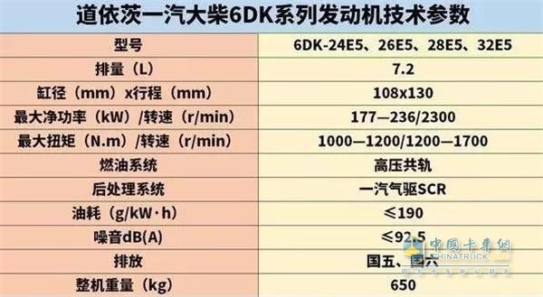 上圖是道依茨一汽大柴6DK系列發(fā)動(dòng)機(jī)技術(shù)參數(shù)表