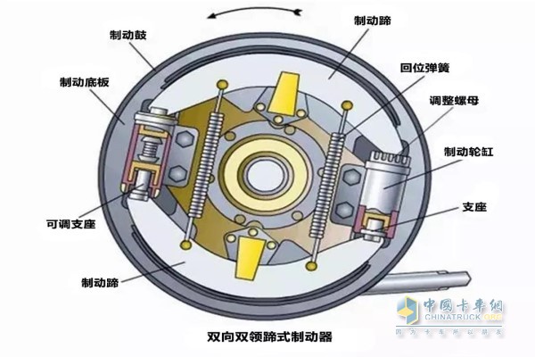 鼓式制動(dòng)原理