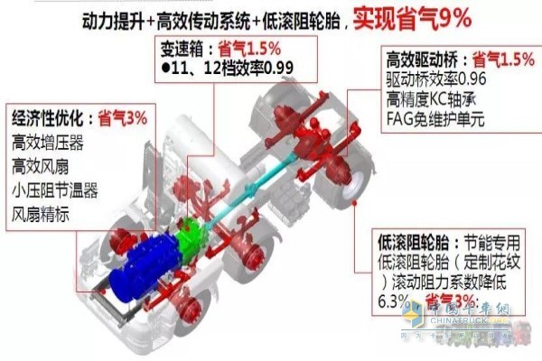 發(fā)動機、變速箱、驅(qū)動橋、輪胎進行優(yōu)化