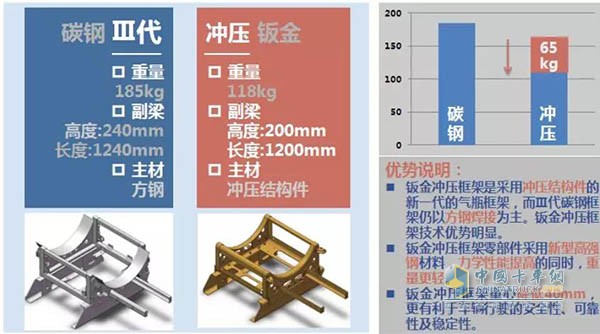 沖壓框架自重低