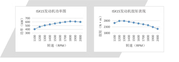 康明斯ISX發(fā)動機功率、扭矩數(shù)據(jù)表