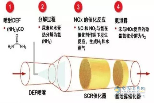 SCR選擇性催化還原原理