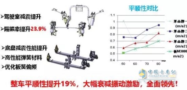 整車平順性提升19% 大幅衰減振動(dòng)激勵(lì)實(shí)現(xiàn)全面領(lǐng)先