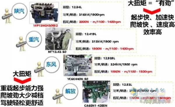 陜汽德龍M3000車輛在重載起步、爬坡、加速方面的性能優(yōu)勢