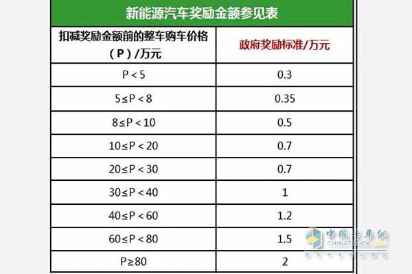 廣西汽車消費(fèi)月新能源汽車獎(jiǎng)勵(lì)金額參見表