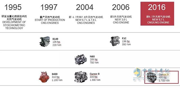 上菲紅天然氣發(fā)動(dòng)機(jī)上市時(shí)間軸