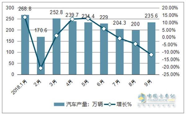 2018年1-9月全國(guó)汽車產(chǎn)量以及同比增長(zhǎng)情況