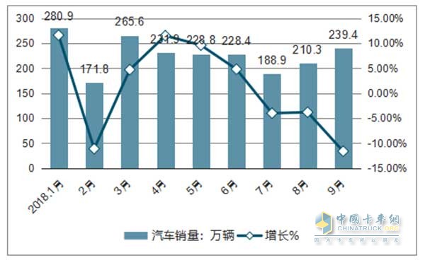 2018年1-9月全國(guó)汽車銷量以及同比增長(zhǎng)情況