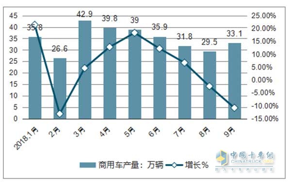 2018年1-9月全國(guó)商用車產(chǎn)量以及同比增長(zhǎng)情況