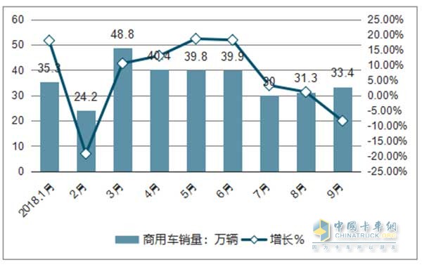 2018年1-9月全國(guó)商用車銷量以及同比增長(zhǎng)情況