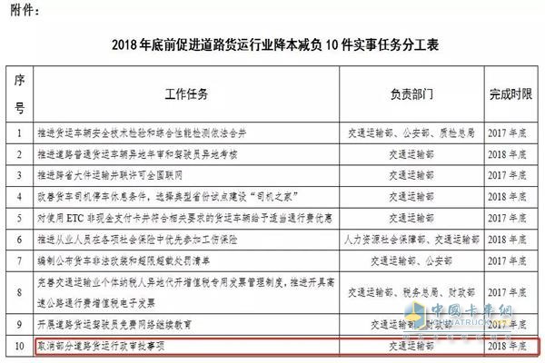 促進(jìn)道路貨運行業(yè)降本減負(fù)10件實事