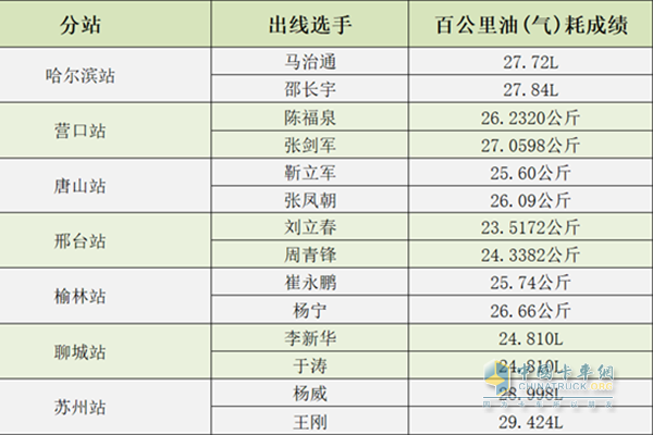 各分站賽出線選手及成績