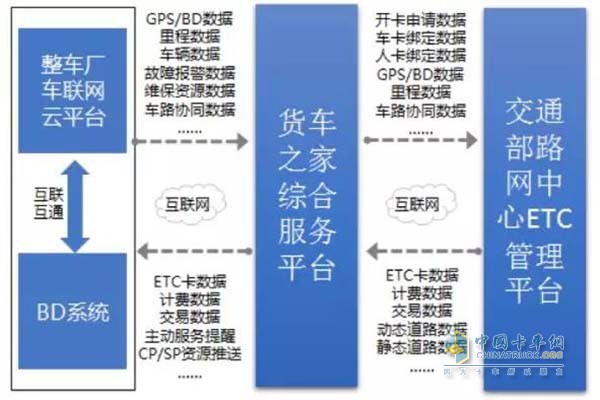 貨車ETC前裝+車聯(lián)網(wǎng)前沿技術(shù)