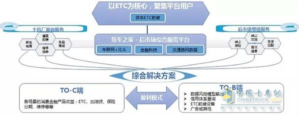 福田汽車ETC項目發(fā)展模式