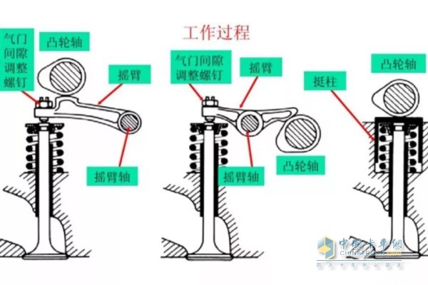 凸輪軸頂置工作過程