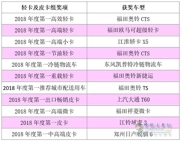 輕卡及皮卡組獲獎(jiǎng)車型