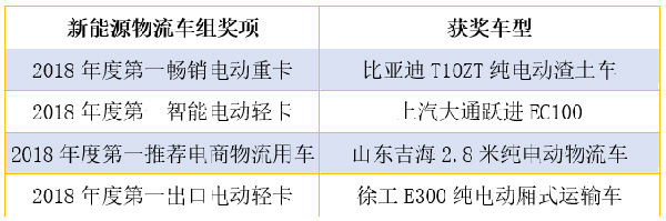 新能源物流車組獲獎(jiǎng)車型